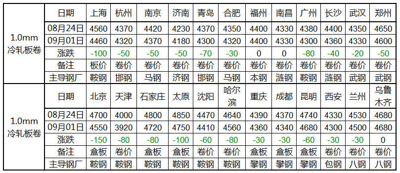 最新冷板价格｜冷板行情速览