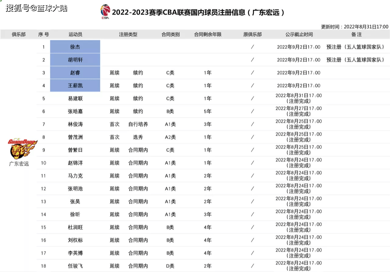 广东宏远最新球员名单-“广东宏远队最新阵容揭晓”