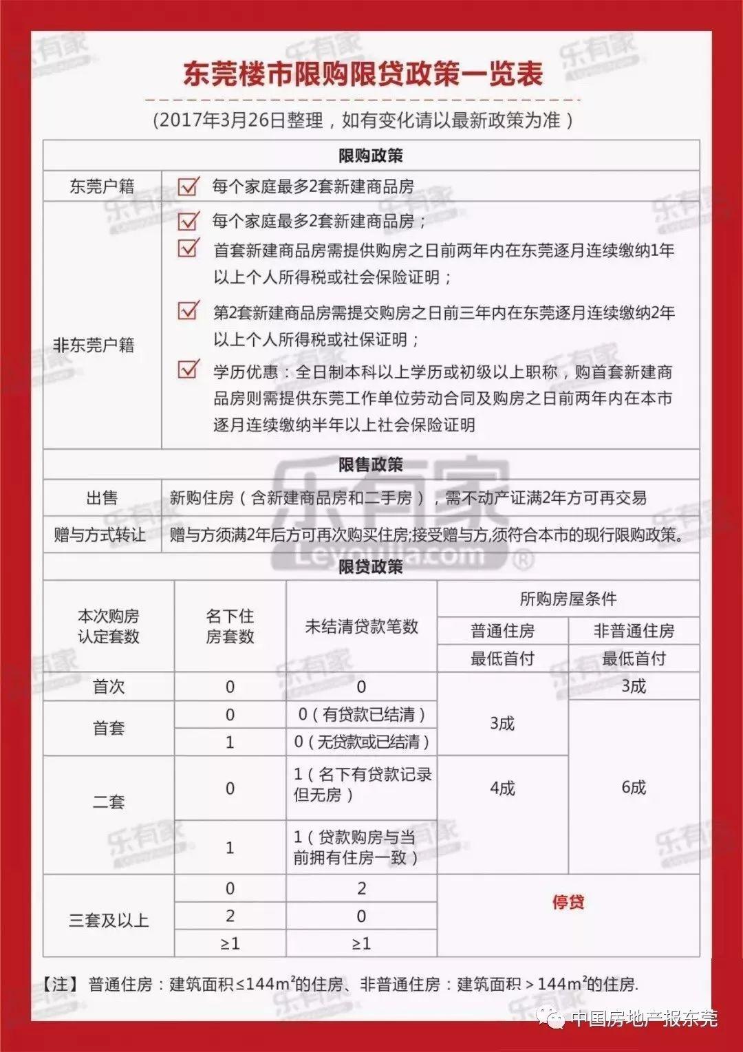 东莞房贷限购新动态揭晓