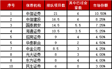 最新上市排队企业榜单揭晓