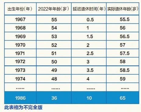 我国退休年龄最新调整标准