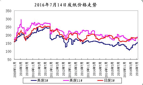 最新废纸市场价格动态