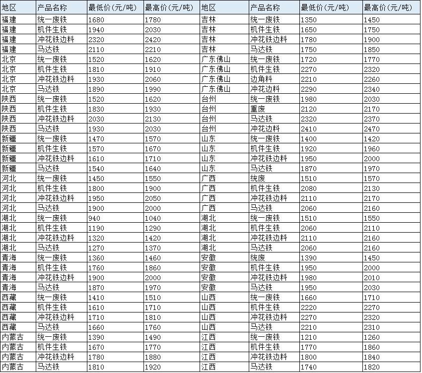 最新废铁市场价格行情速览