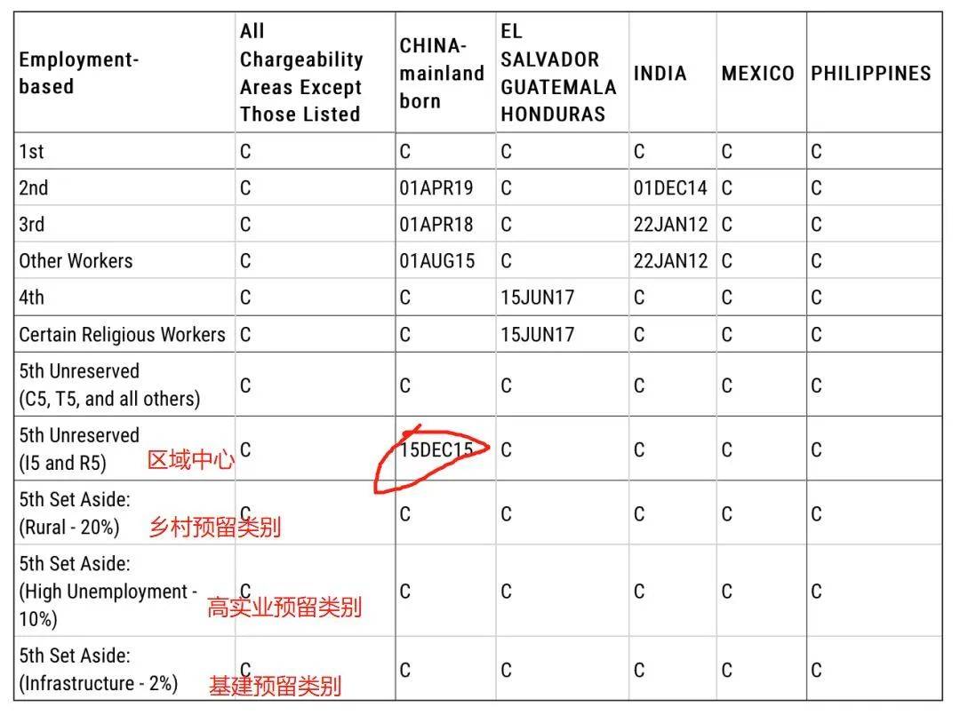 最新揭晓：美国EB-5投资移民项目最新排期动态解析