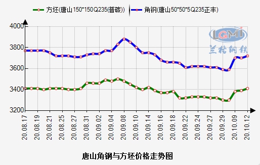 最新揭晓：唐山市钢材市场钢坯价格动态盘点